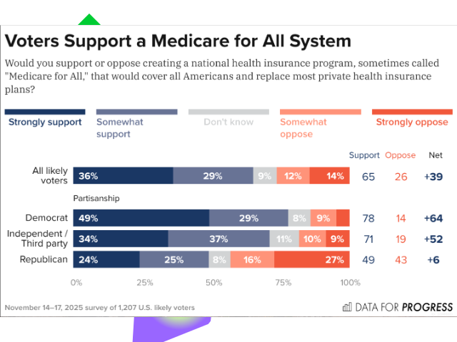 Poll results showing broad support for MedicareForAll